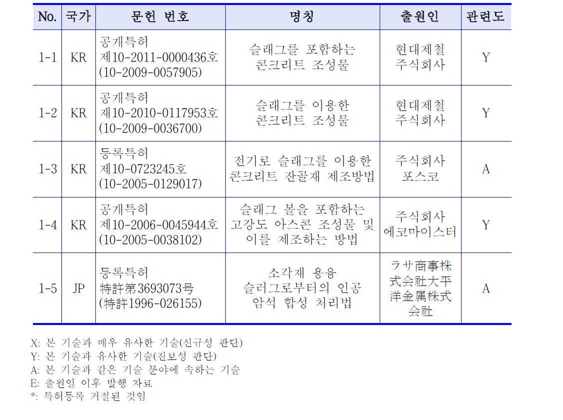 제1특허 관련 유관 특허조사 결과