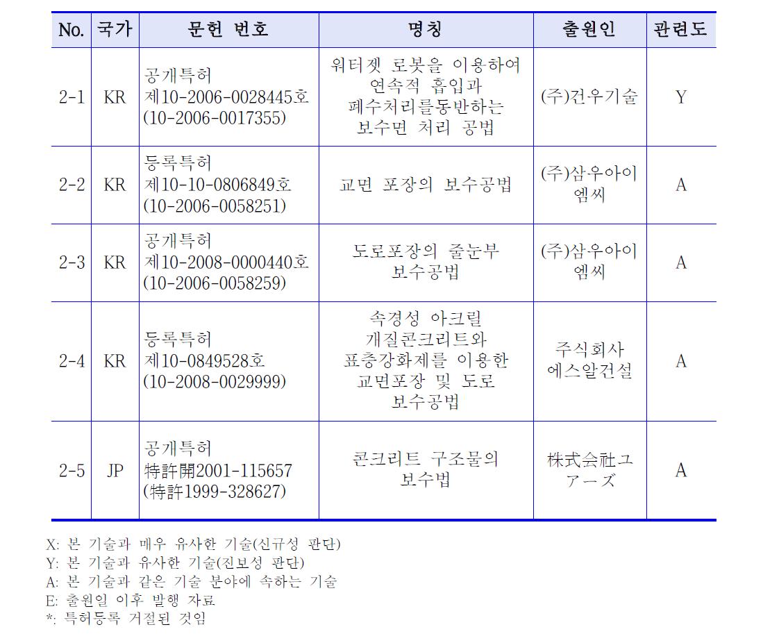 제2특허 관련 유관 특허조사 결과