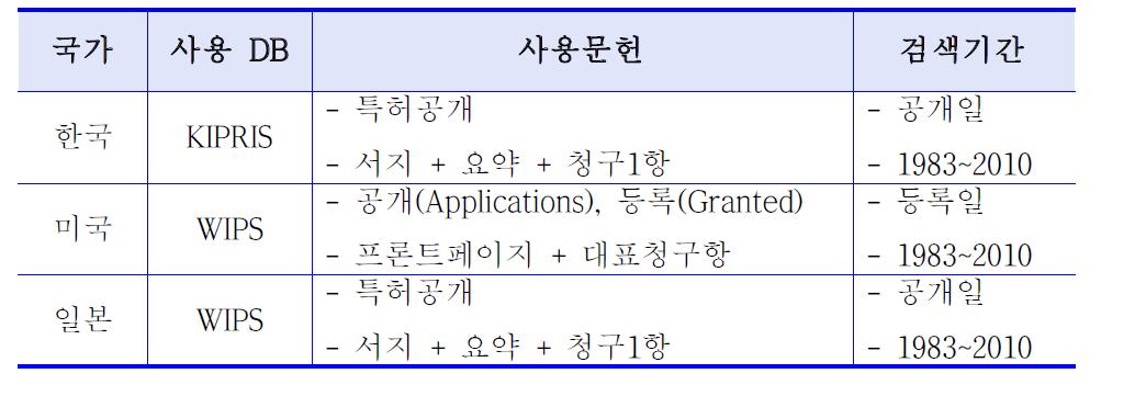 검색 데이터베이스