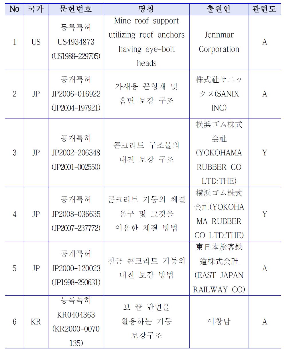 본 기술 관련 유관 특허조사 결과