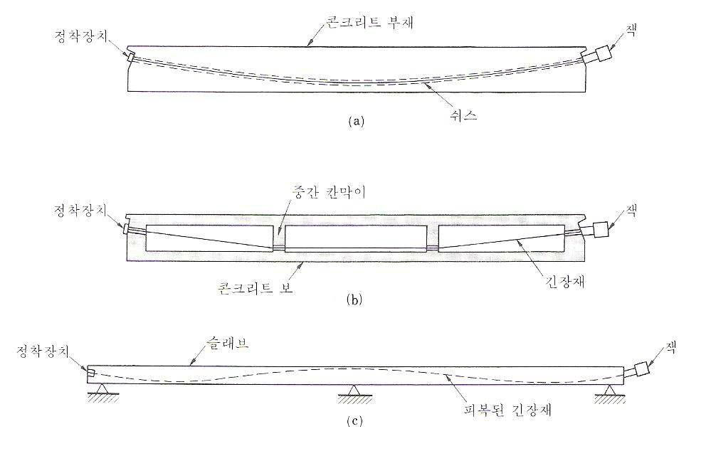 포스트텐션 방식