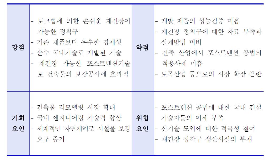 평가대상 기술의 S.W.A.T 분석