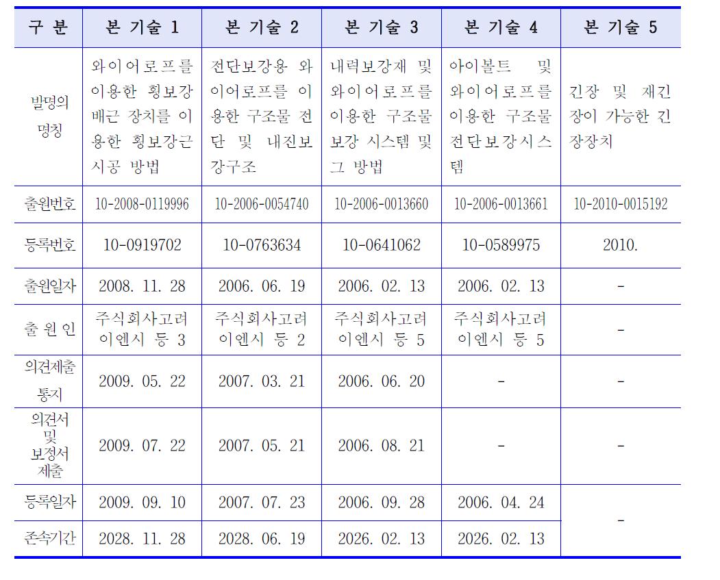 본기술 관련 특허의 개요