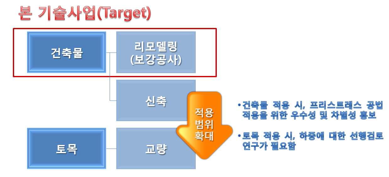 본 기술사업 적용범위