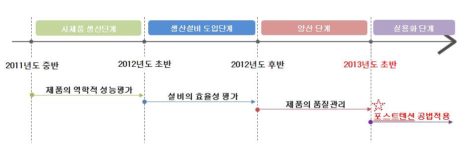 본 기술제품 사업화 계획