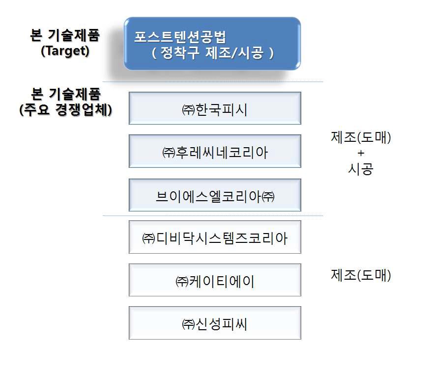 본 기술제품 Target 및 경쟁업체