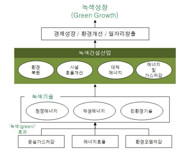 녹색성장과 녹색건설 개념도