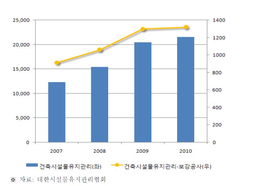 건축시설물 유지관리 실적 추이