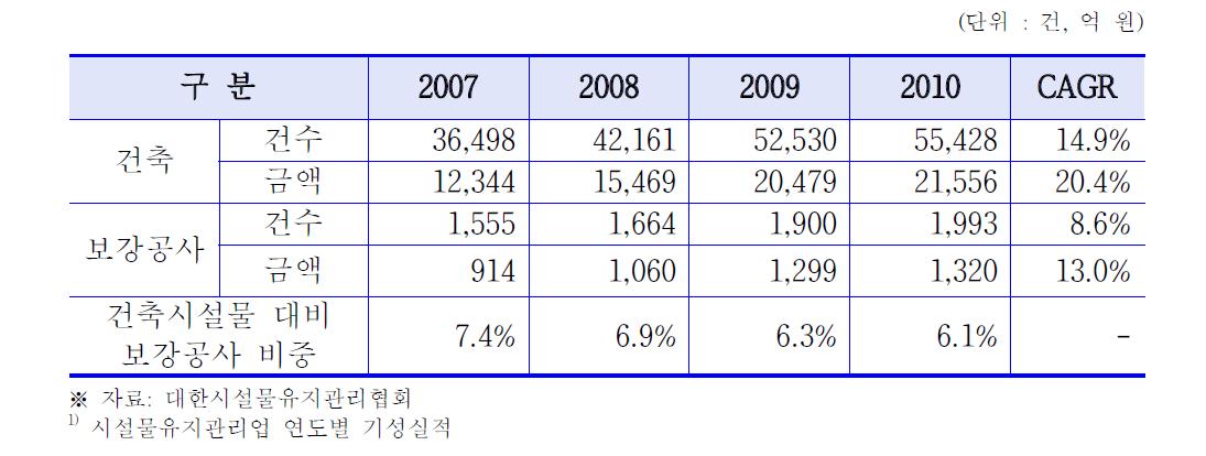 건축시설물 유지관리 실적 현황