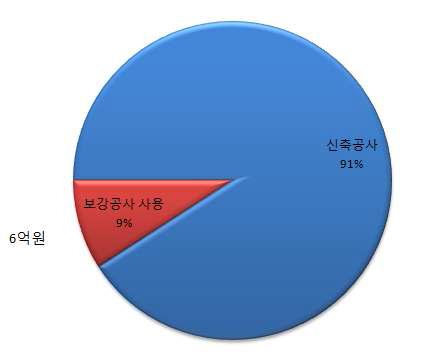 건축물 정착구 시장규모 추정