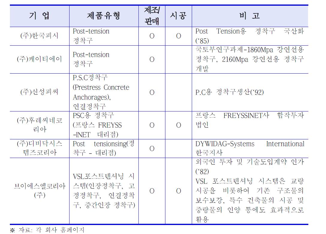 국내 주요기업 동향