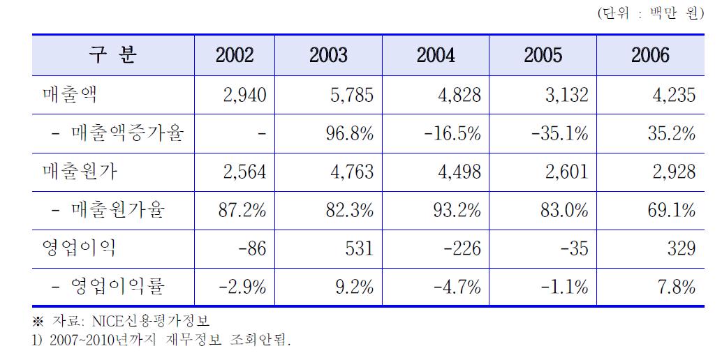 (주)디비닥시스템즈코리아 수익성 동향