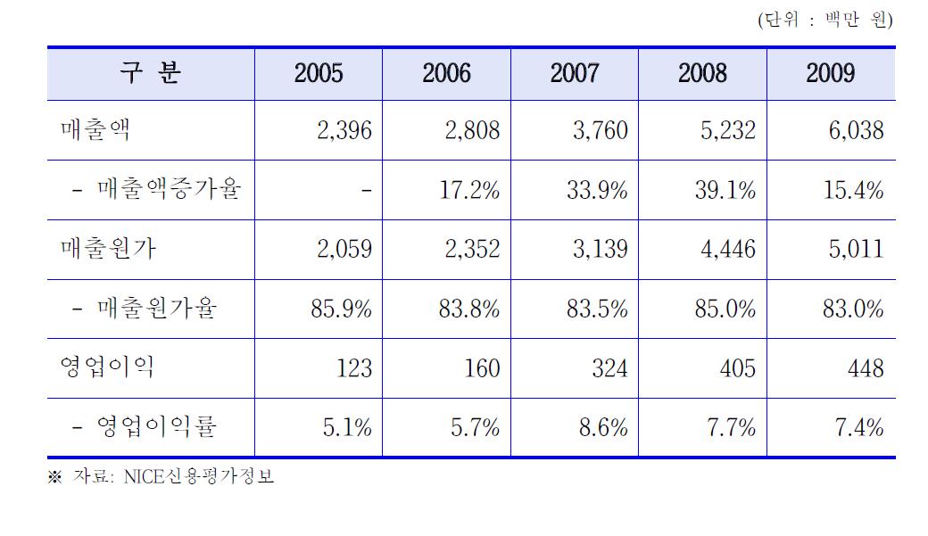 (주)신성피씨 수익성 동향