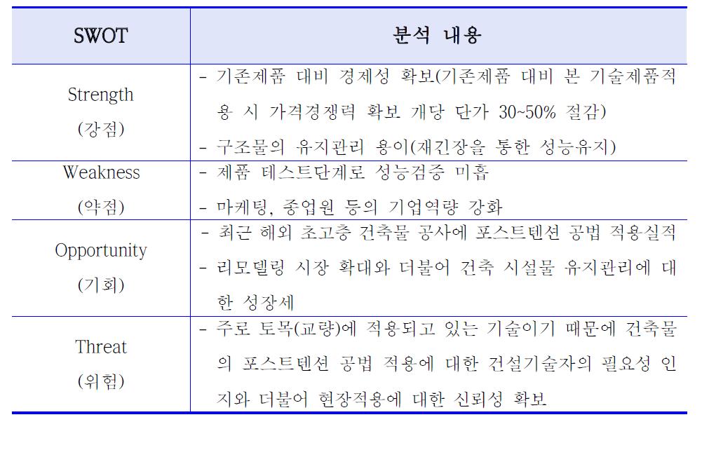 SWOT 분석결과