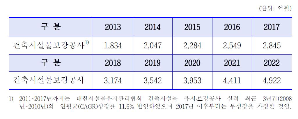 시장규모 예측