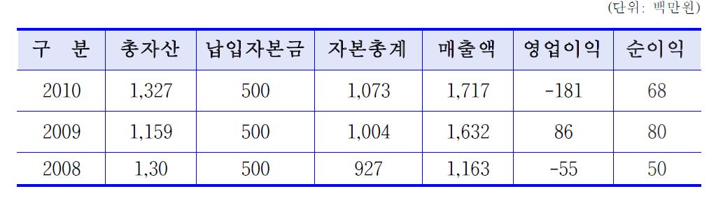 (주)고려이엔씨의 자산, 자본 현황 및 영업실적