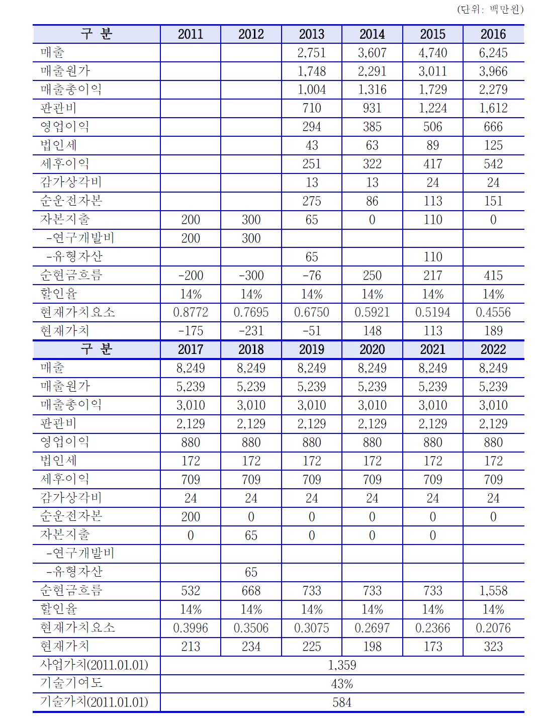 사업가치 및 기술가치