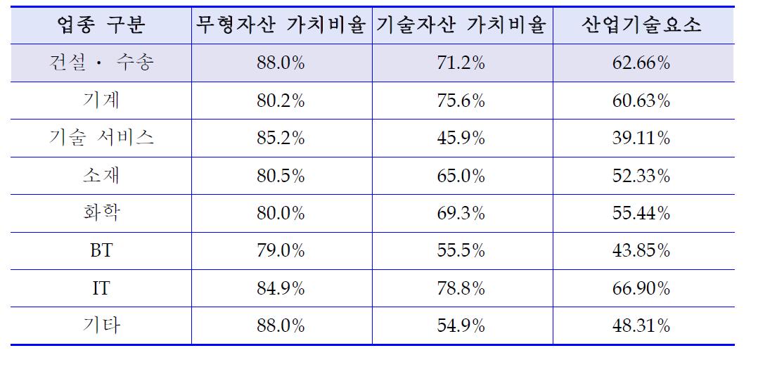 산업기술요소