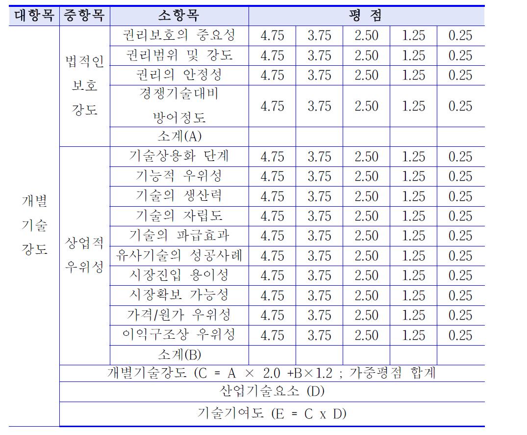 개별기술강도 평가지표