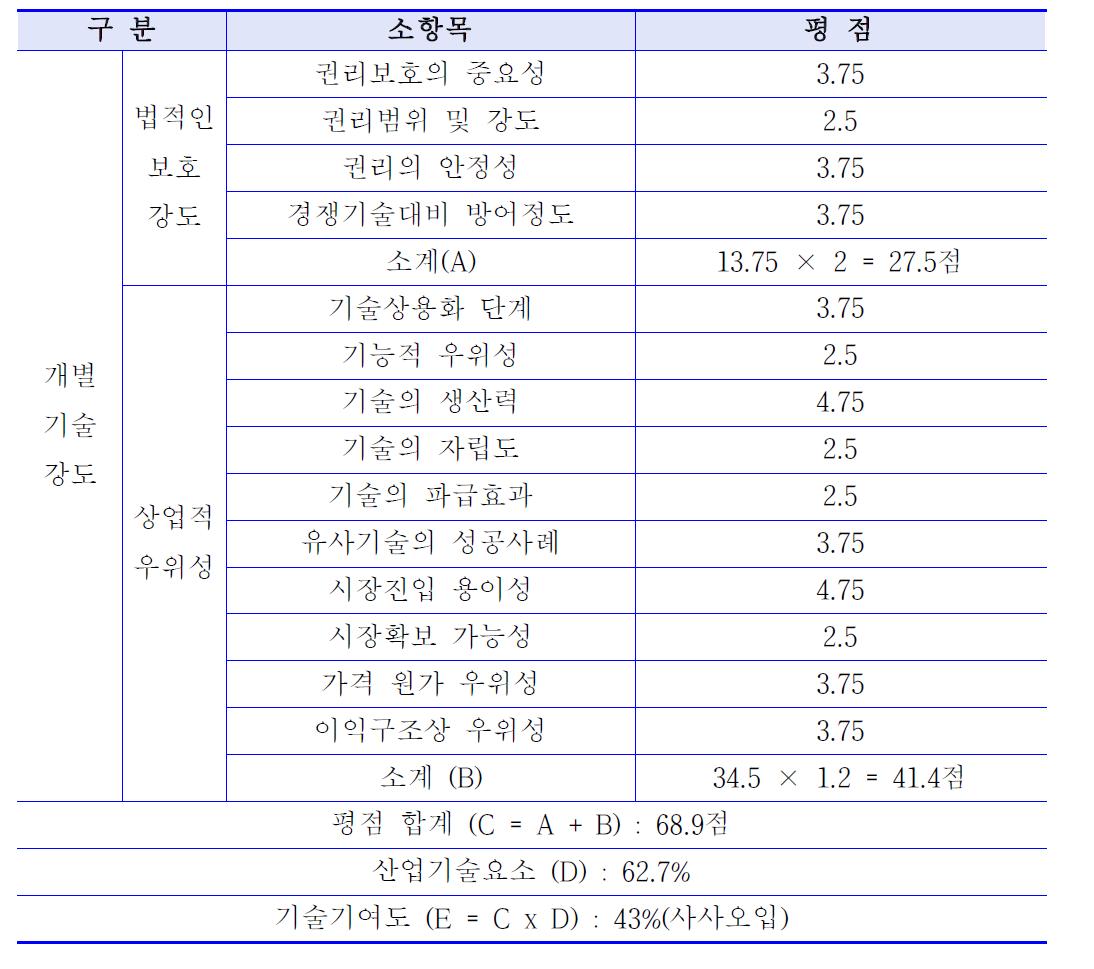 개별기술강도 및 기술기여도