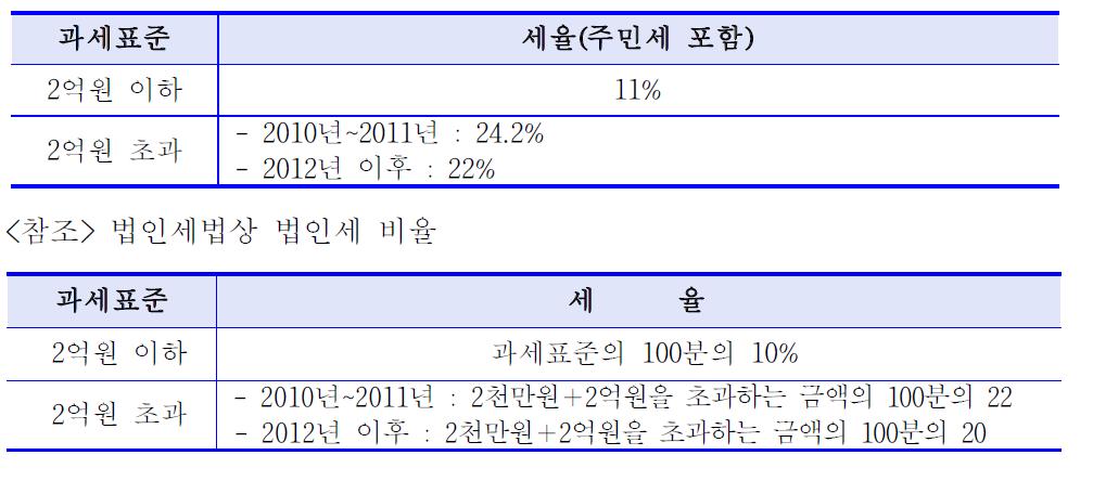 법인세 등의 세율