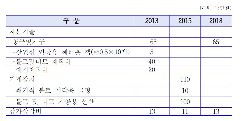 자본지출 및 감가상각비추정