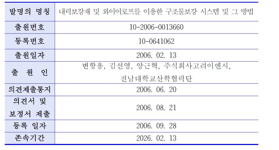 본 기술 3의 특허와 관련한 일반사항