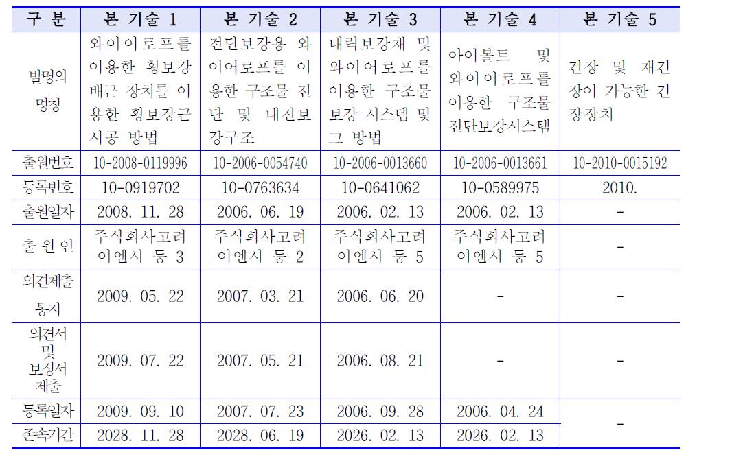 평가대상기술의 특허 개요