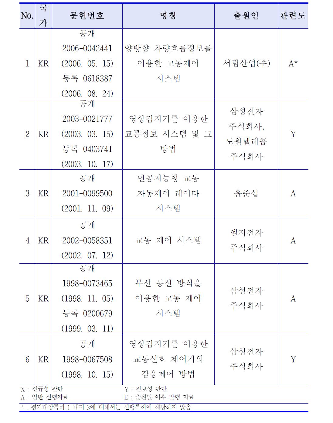 평가대상특허 관련 선행특허조사결과