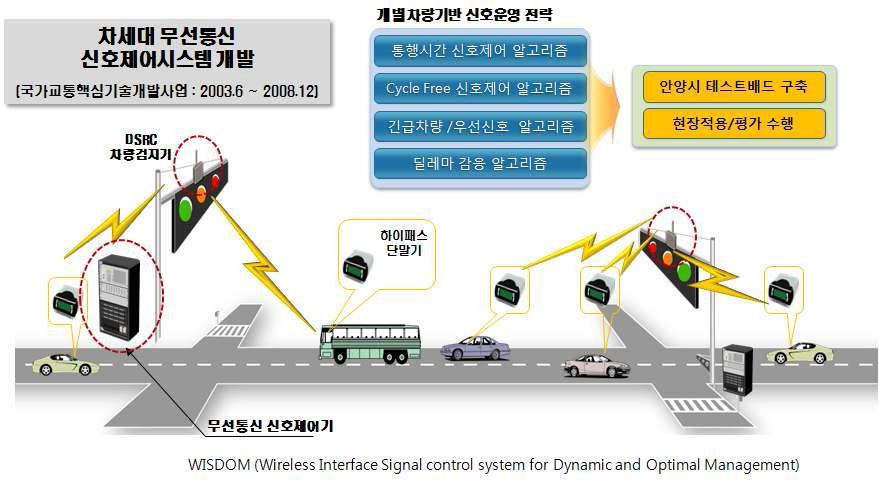 차세대 무선통신 신호제어시스템의 개략적인 개념도