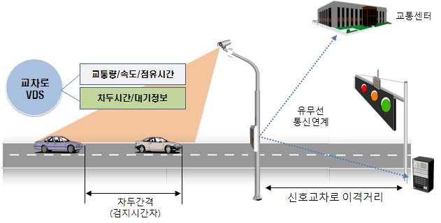 교차로영상VDS검지기 개념도