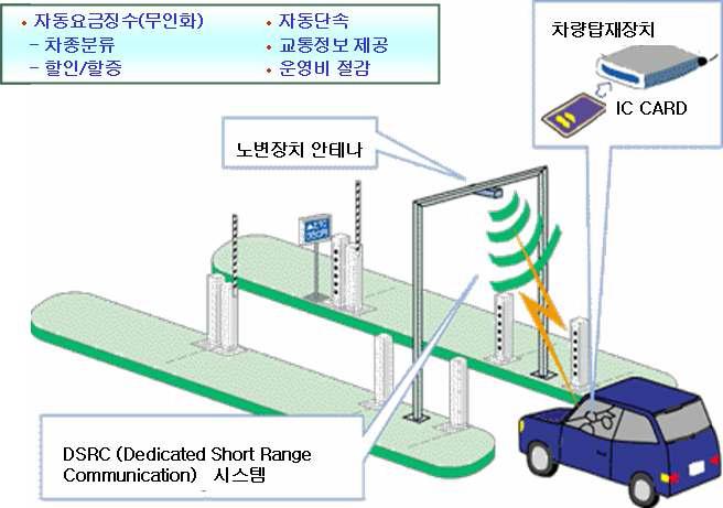 RF-DSRC 차량 검지기 개념도