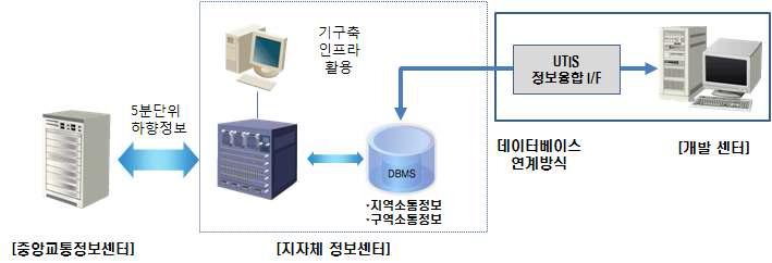 UTIS 소통정보 연계 과정 개념도