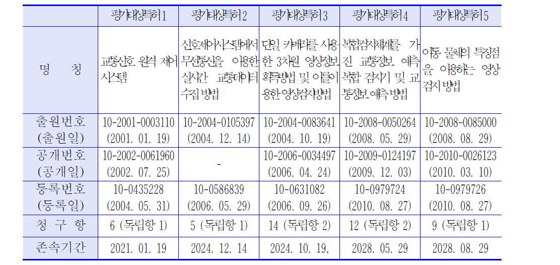 평가대상기술의 특허개요