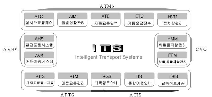 ITS의 구성