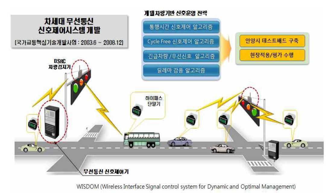 본 기술제품(무선통신 신호제어시스템) 구성