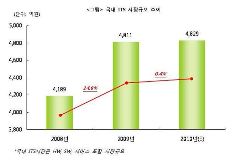 국내ITS 시장규모 추이