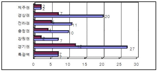 전국 권역별 ITS구축 현황