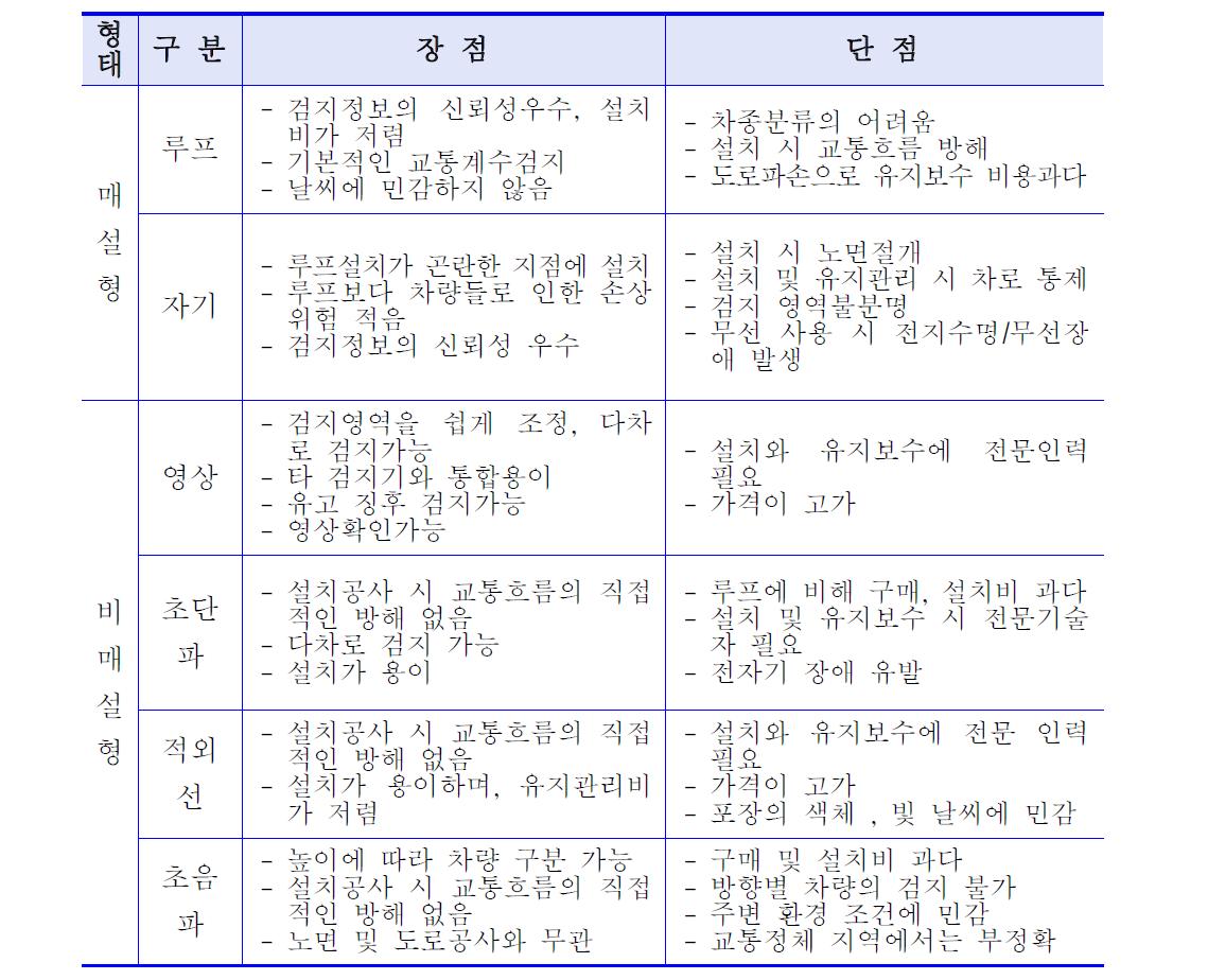 차량검지 방식 별 비교