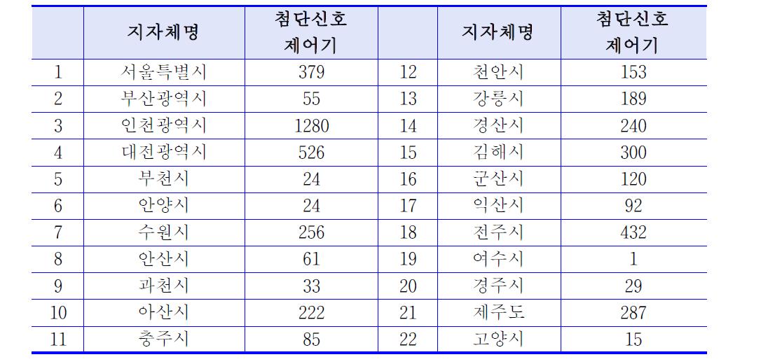 첨단신호 제어시스템 구축 지자체 현황