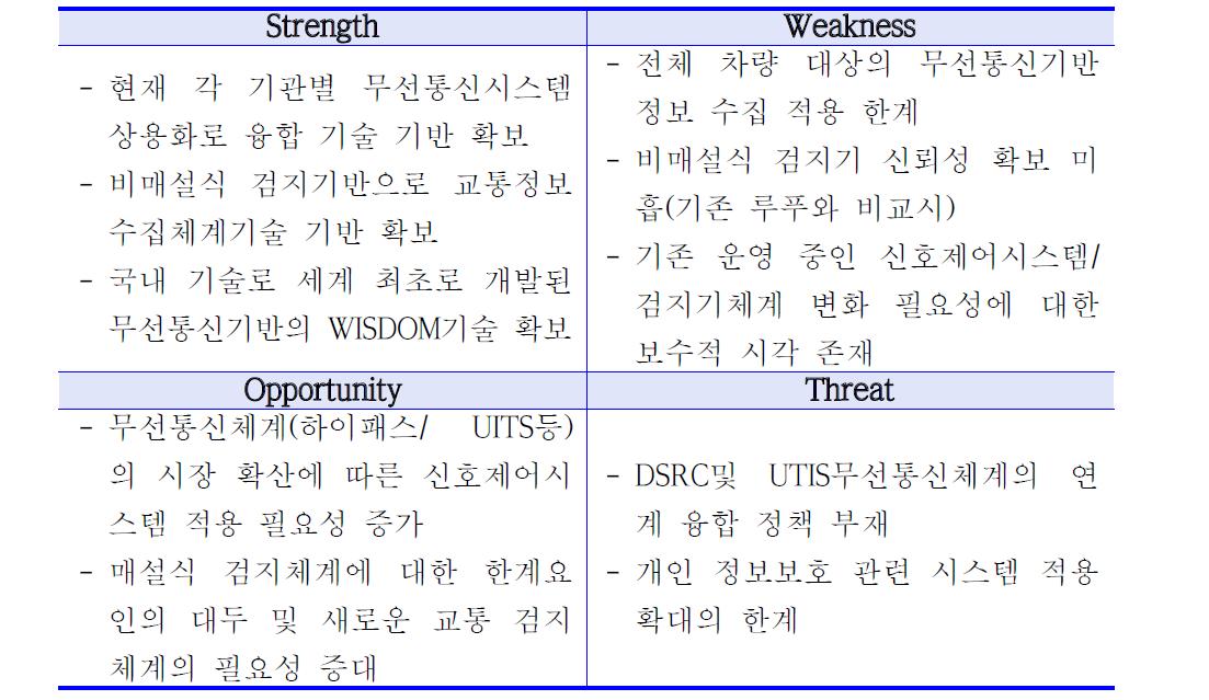 본 기술제품의 SWOT분석결과