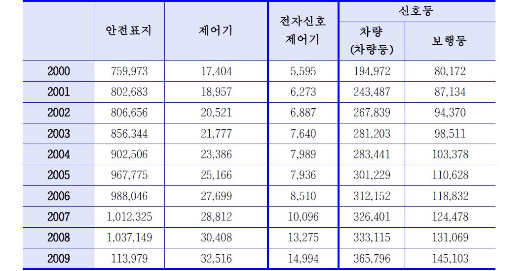 교통안전시설 설치현황(전국)