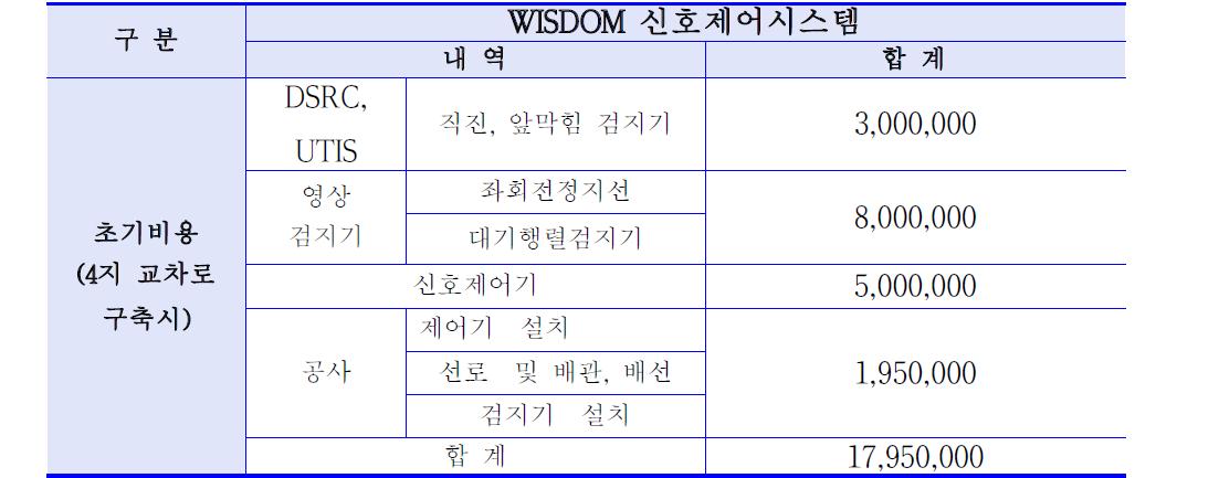 WISDOM신호제어기 가격 경쟁력