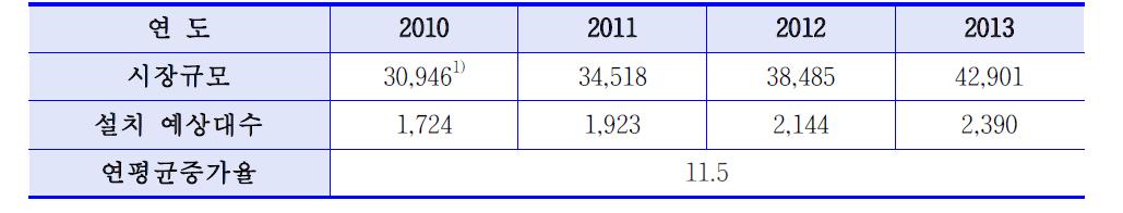 전자신호제어기 2010-2013 교체분야 시장규모 추정