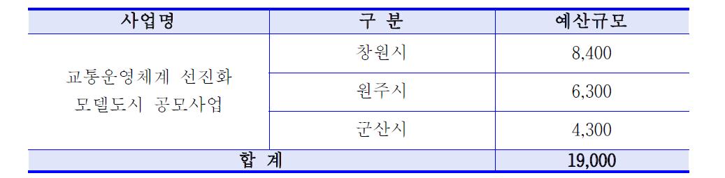 교통운영체계 선진화 모델도시 공모사업 예산규모