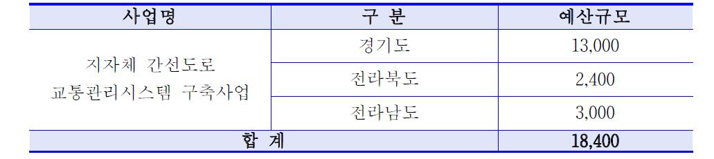 도시부 간선도로 첨단교통관리시스템 예산규모