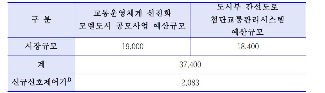 기술제품의 신규 시장규모 예측결과