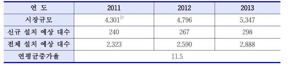 전자신호제어기 2011-2013 신규분야 시장규모 추정