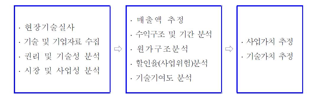 사업타당성 및 기술가치 평가 절차