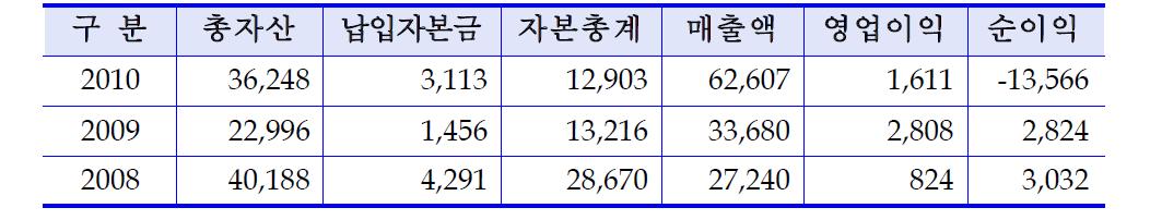 (주)제이티의 자산, 자본 현황 및 영업실적